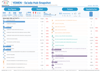 Yemen: Sa'ada Hub Reach (Jan-Mar)