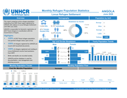 Angola: Monthly Refugee Population Statistics Lovua Refugee Settlement
