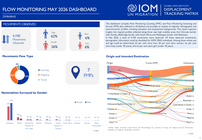 Zimbabwe — Flow Monitoring Report (May 2026)