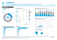 Cameroon: 2026 - Humanitarian Needs and Response Plan (HNRP) Funding Overview (as of 31 May 2026)