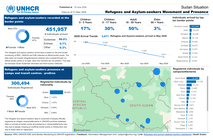 Sudan Situation - Refugees and Asylum-seekers Movement and Presence (As of 31 May 2026)