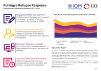 Bangladesh: Community Feedback & Referral Analysis – April to June 2026