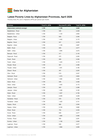 Data for Afghanistan: Latest Poverty Lines by Afghanistan Provinces, April 2026