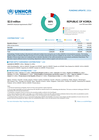 UNHCR Republic of Korea: 2026 Funding Update (as of 30 June 2026)